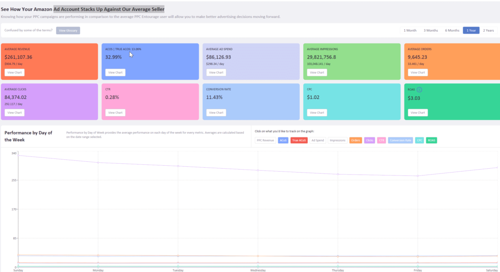 Top 25 Best Amazon PPC Software Review 2021 (Part 1) - SellerMetrics